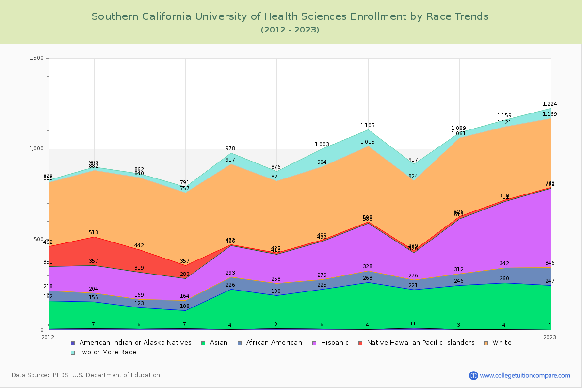 Southern California University of Health Sciences Enrollment by Race Trends Chart