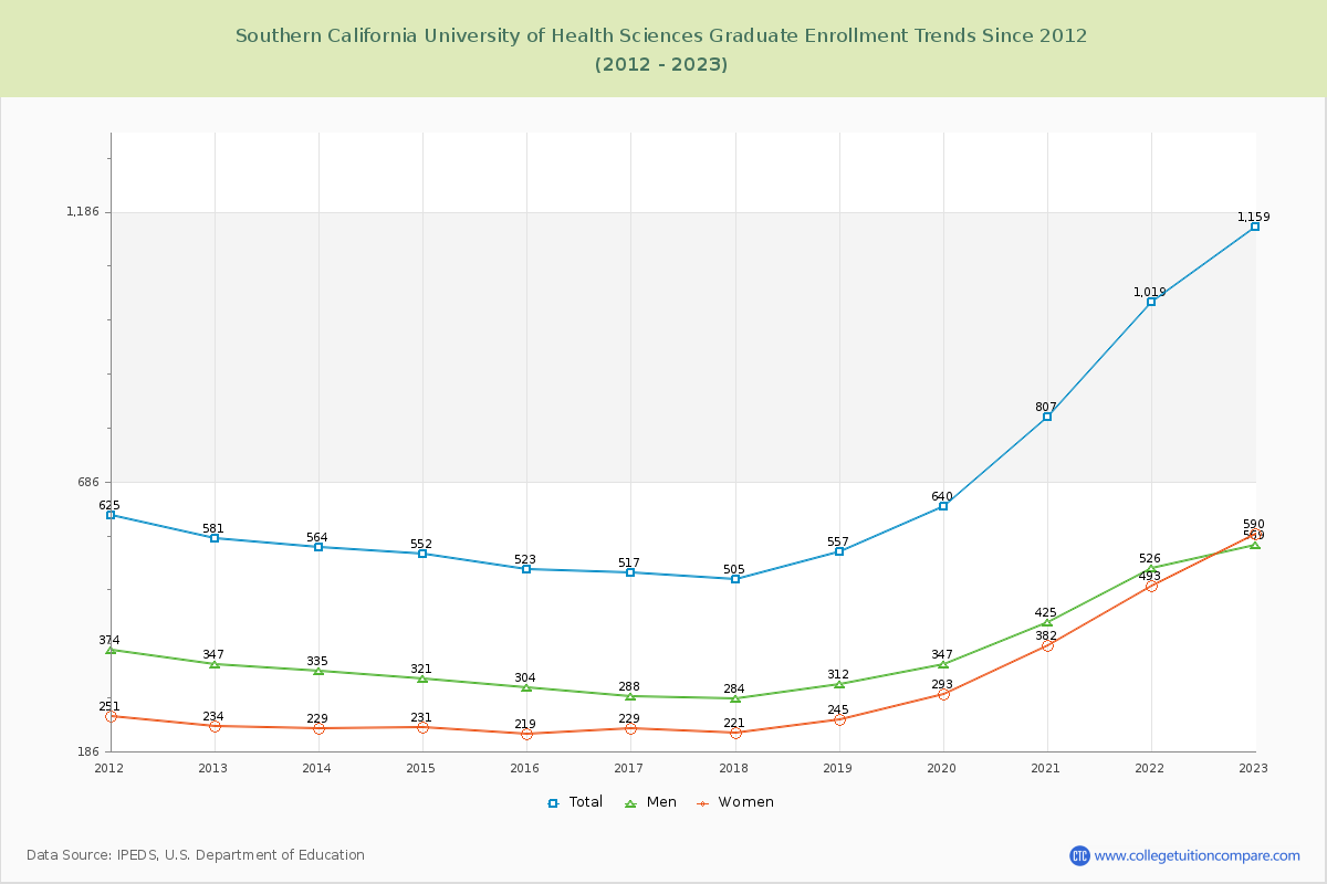 Southern California University of Health Sciences Graduate Enrollment Trends Chart