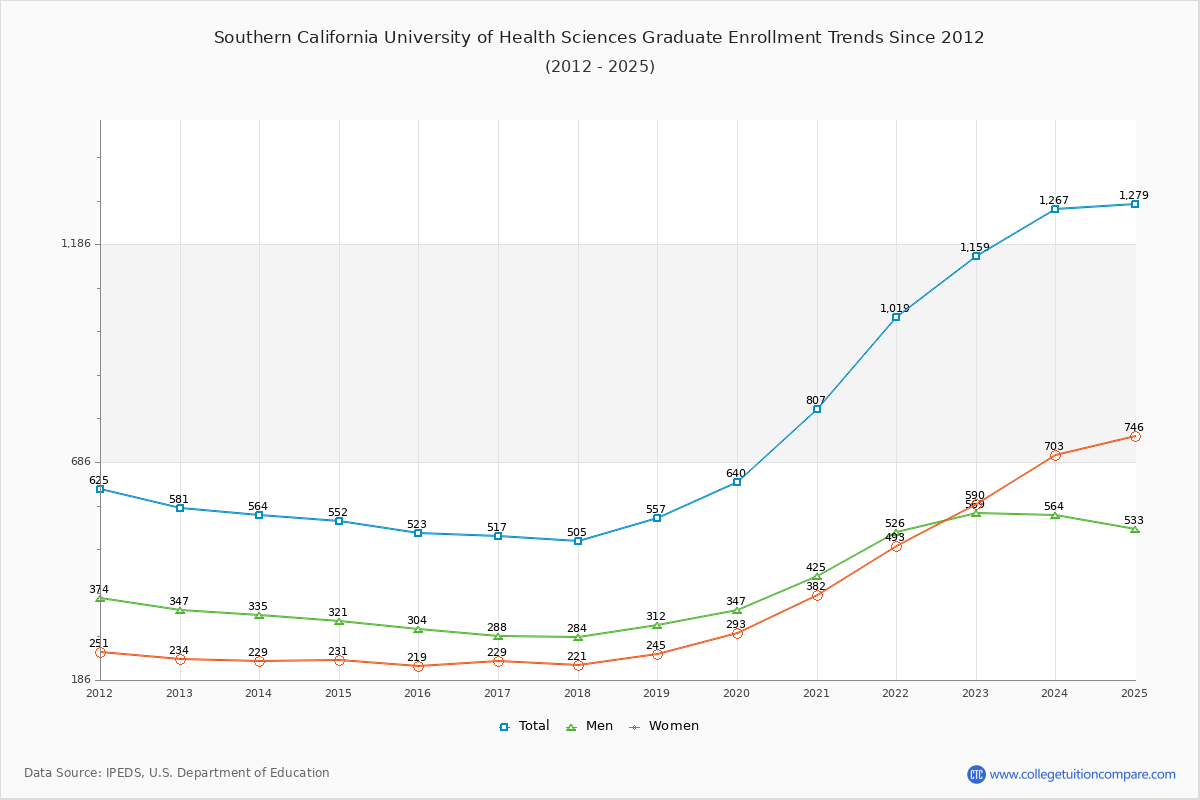 Southern California University of Health Sciences Graduate Enrollment Trends Chart