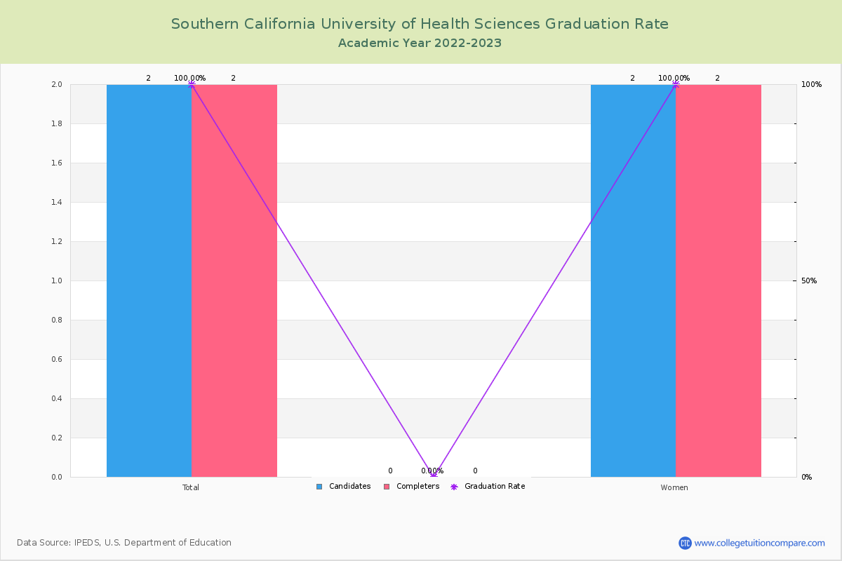 Southern California University of Health Sciences graduate rate