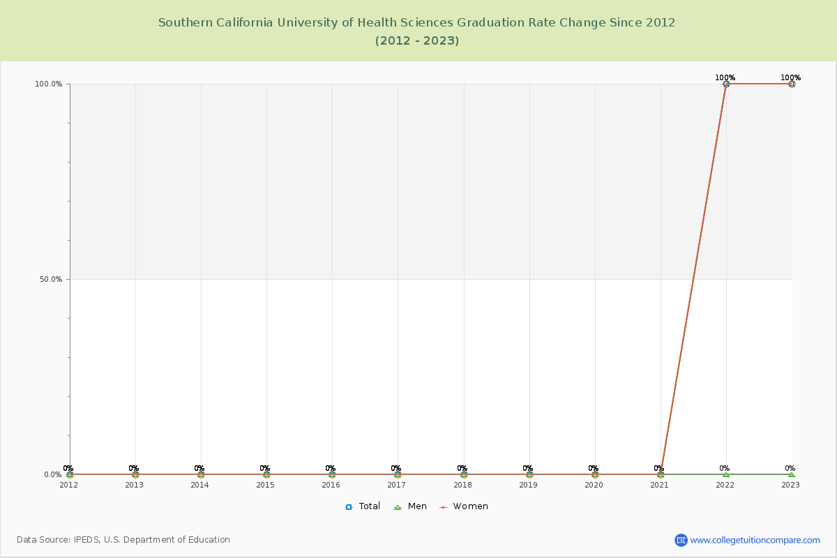 Southern California University of Health Sciences Graduation Rate Changes Chart