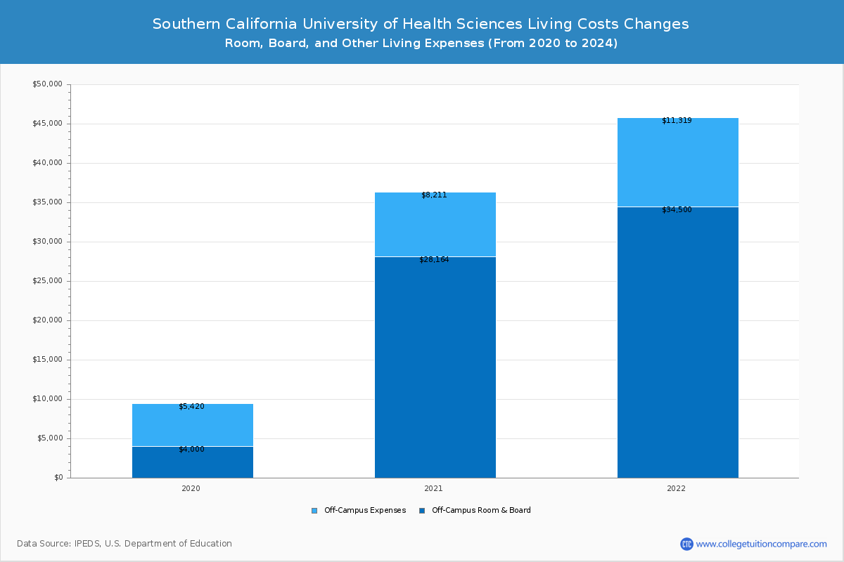 Southern California University of Health Sciences - Room and Board Coost Chart