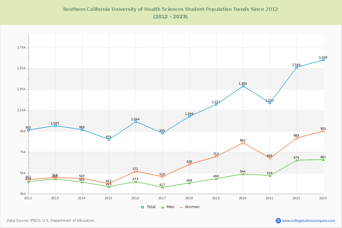 Southern California University of Health Sciences Enrollment Trends Chart