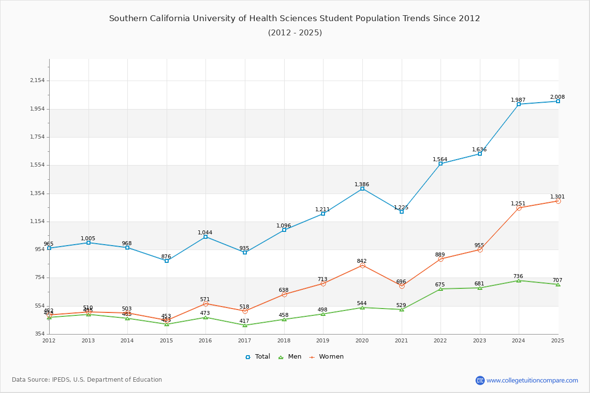 Southern California University of Health Sciences Enrollment Trends Chart