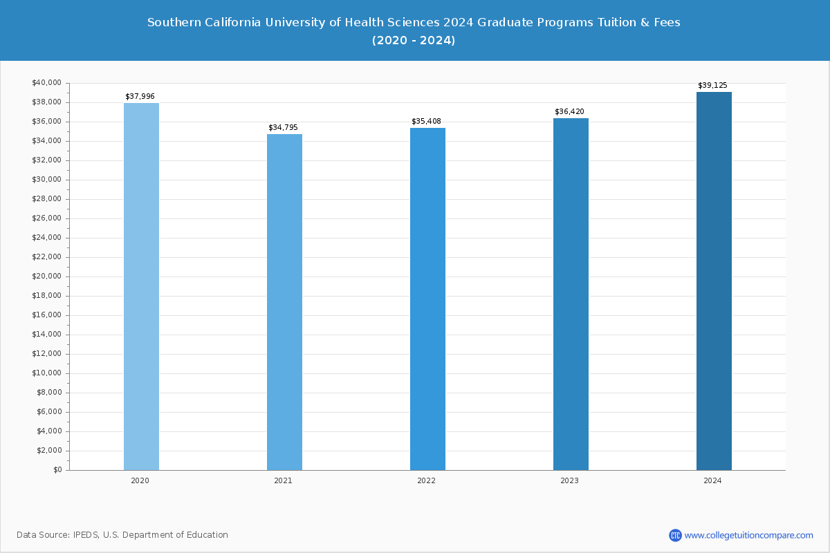 Southern California University of Health Sciences - Graduate Tuition Chart