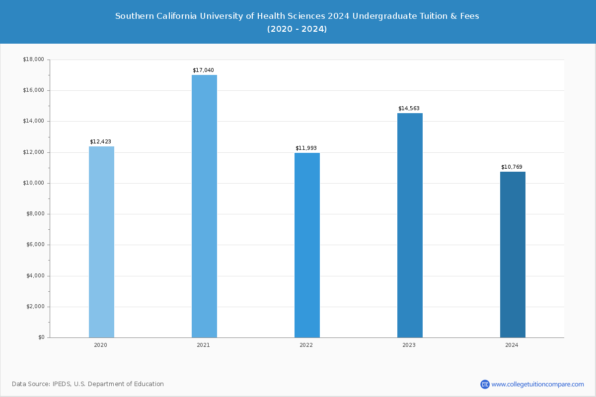 Southern California University of Health Sciences - Undergraduate Tuition Chart