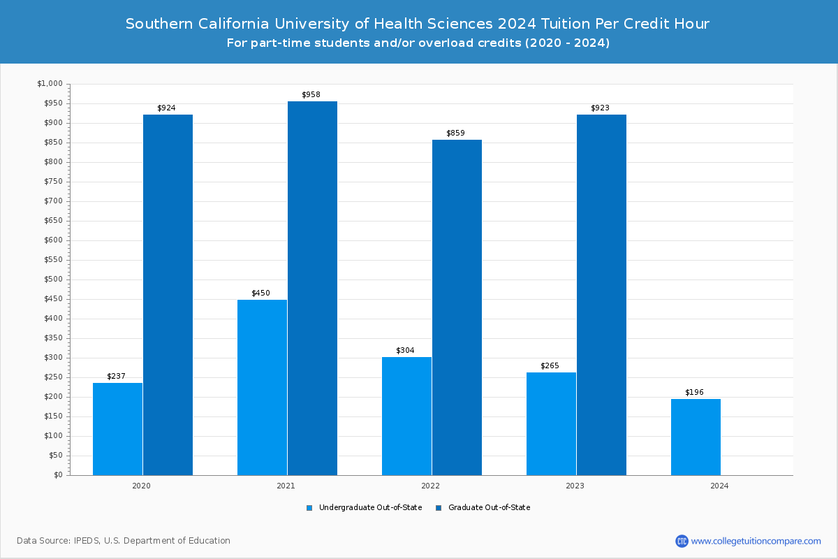 Southern California University of Health Sciences - Tuition per Credit Hour