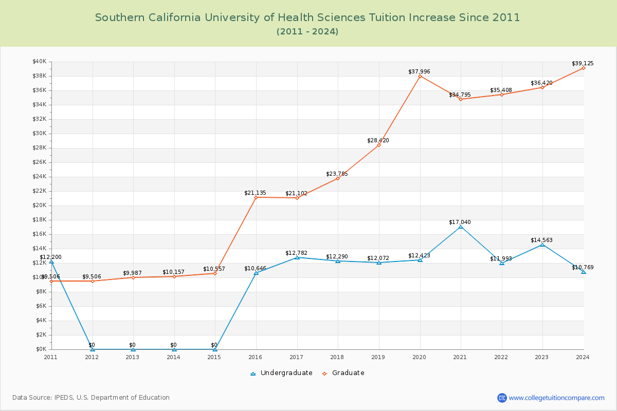 Southern California University of Health Sciences Tuition & Fees Changes Chart