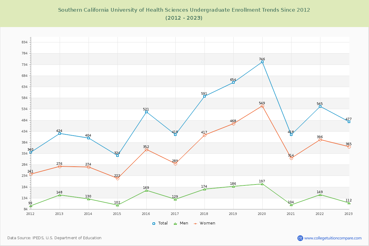 Southern California University of Health Sciences Undergraduate Enrollment Trends Chart