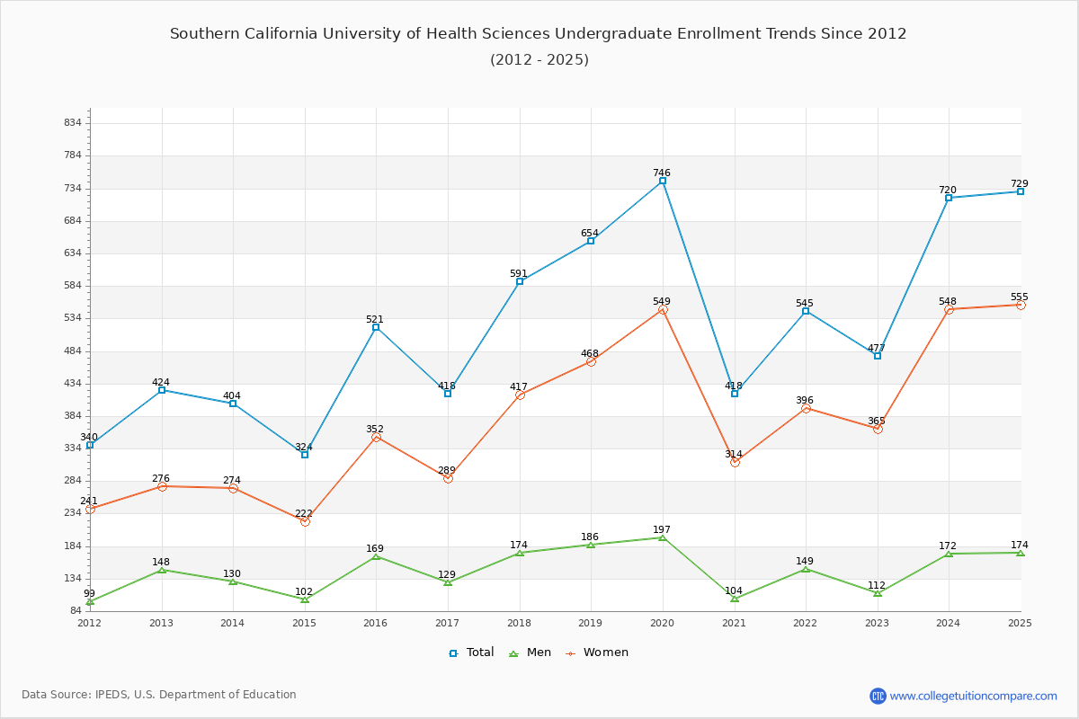 Southern California University of Health Sciences Undergraduate Enrollment Trends Chart