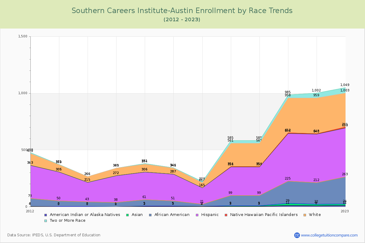 Southern Careers Institute-Austin Enrollment by Race Trends Chart