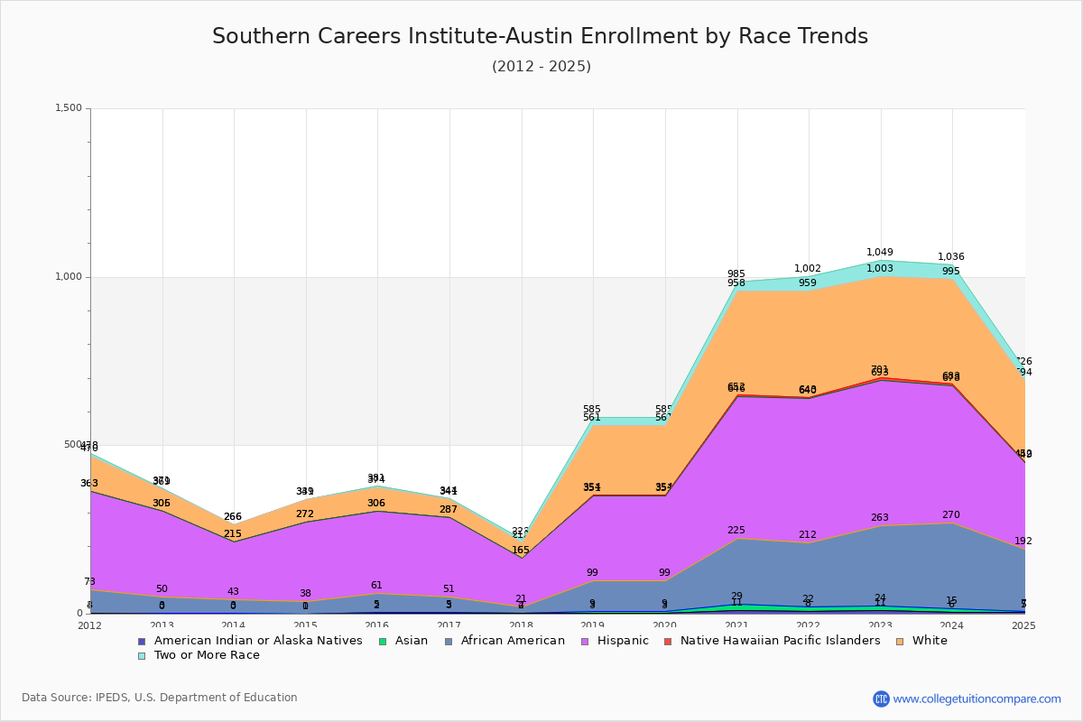 Southern Careers Institute-Austin Enrollment by Race Trends Chart