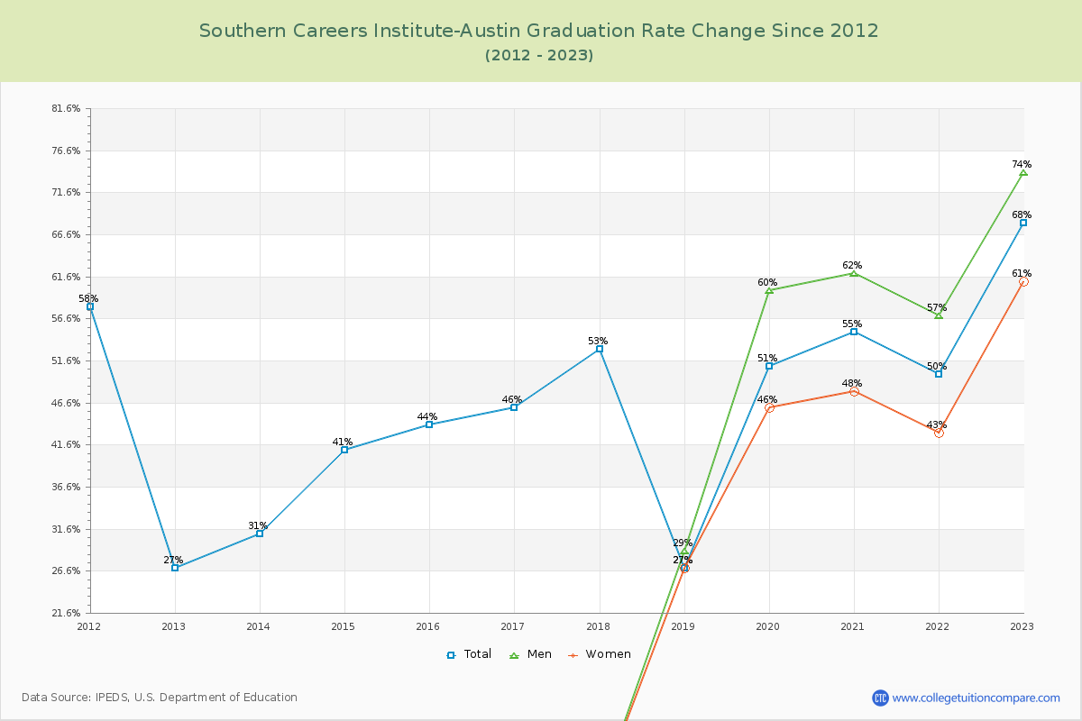 Southern Careers Institute-Austin Graduation Rate Changes Chart