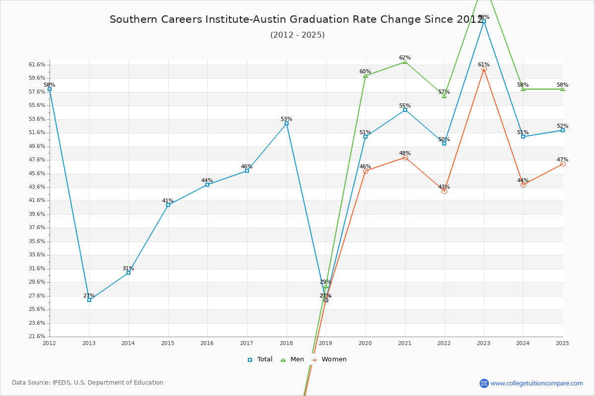 Southern Careers Institute-Austin Graduation Rate Changes Chart