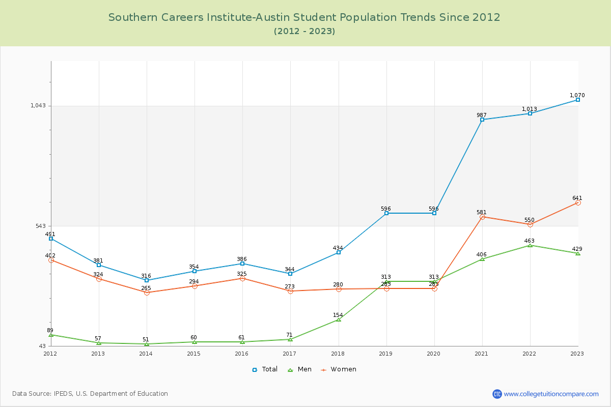 Southern Careers Institute-Austin Enrollment Trends Chart