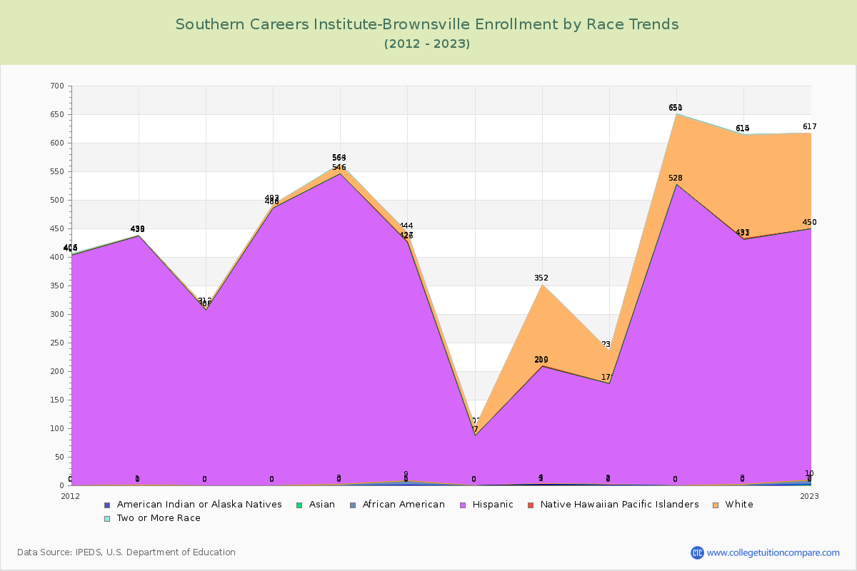 Southern Careers Institute-Brownsville Enrollment by Race Trends Chart