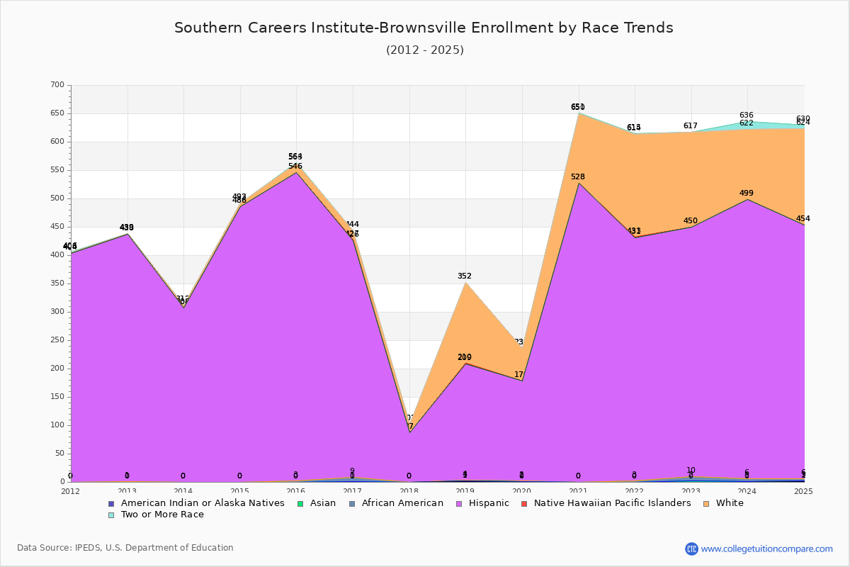 Southern Careers Institute-Brownsville Enrollment by Race Trends Chart