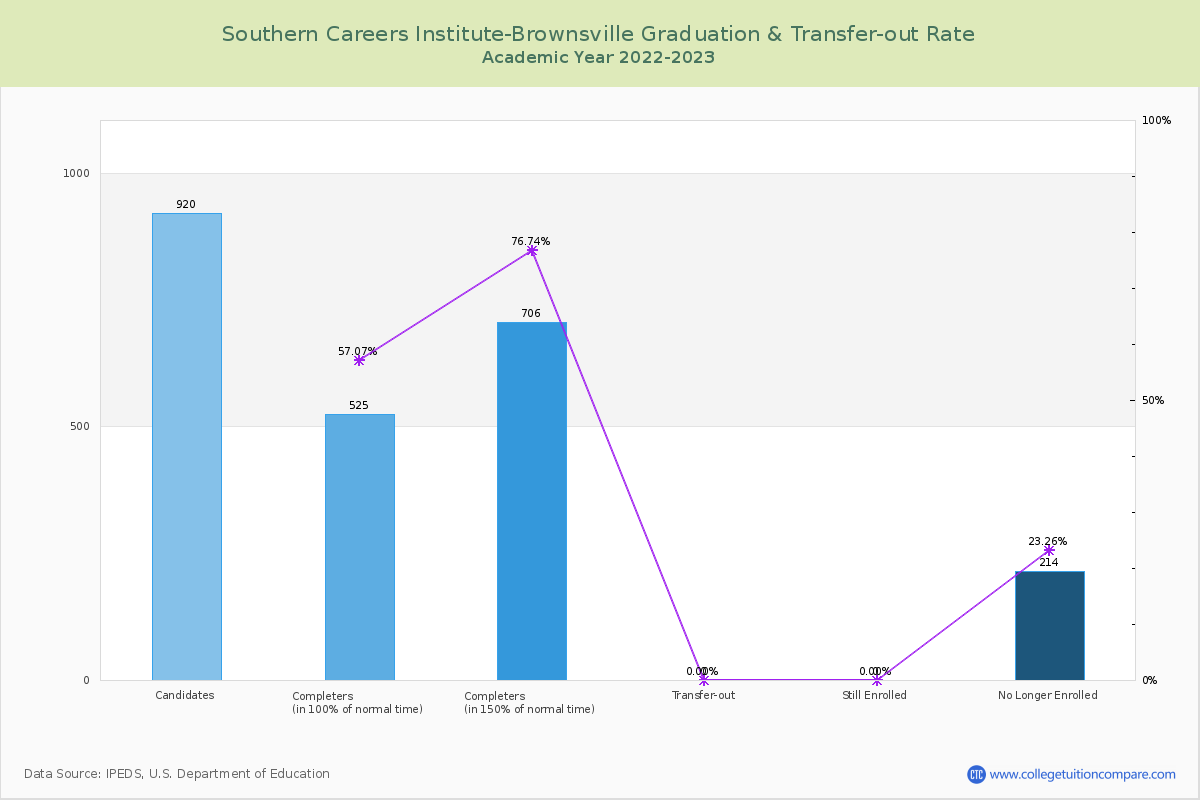 Southern Careers Institute-Brownsville graduate rate