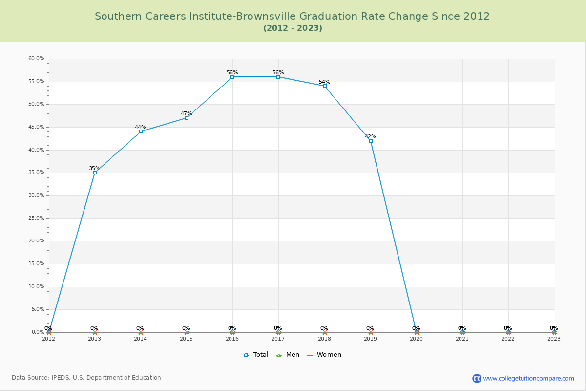 Southern Careers Institute-Brownsville Graduation Rate Changes Chart