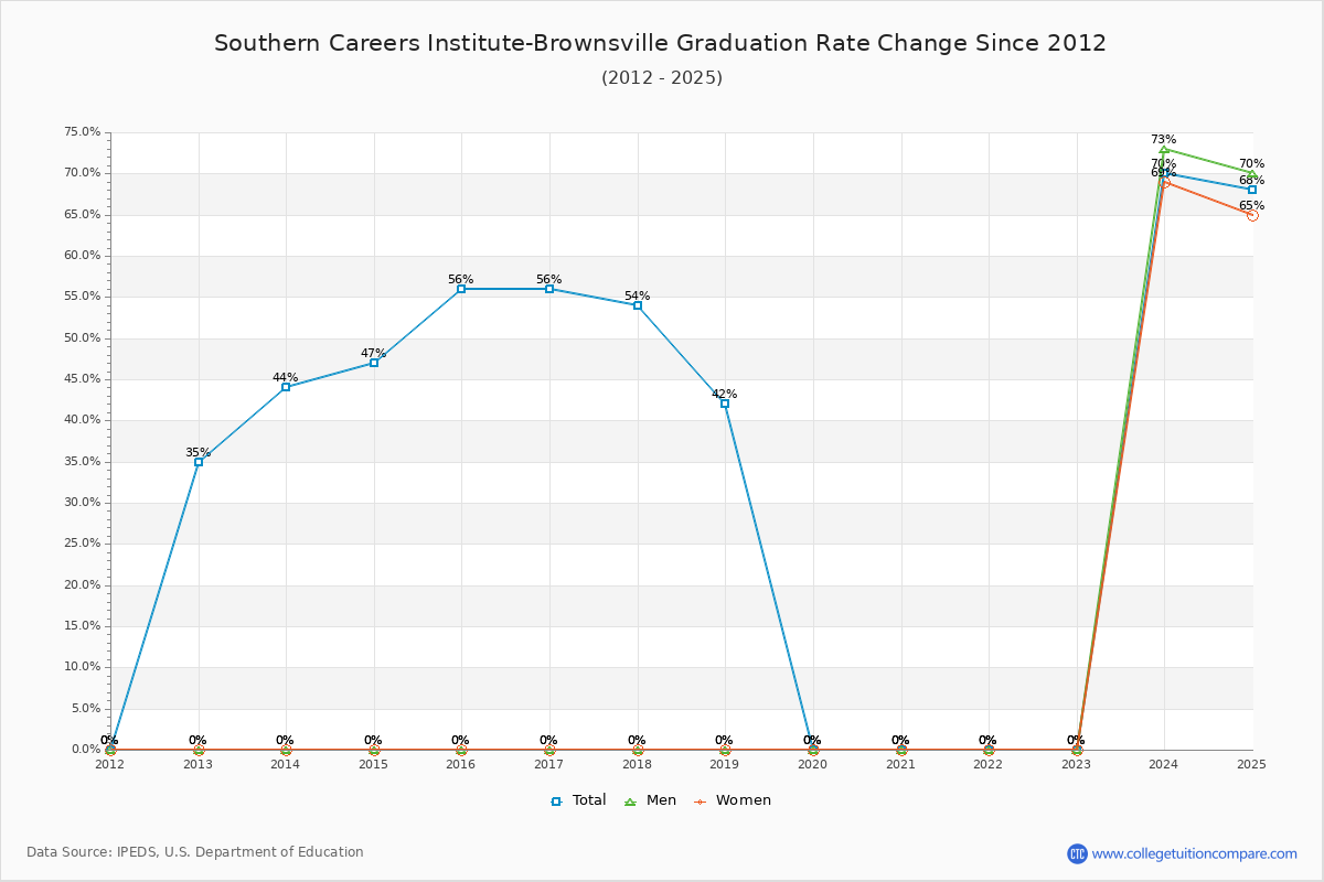 Southern Careers Institute-Brownsville Graduation Rate Changes Chart