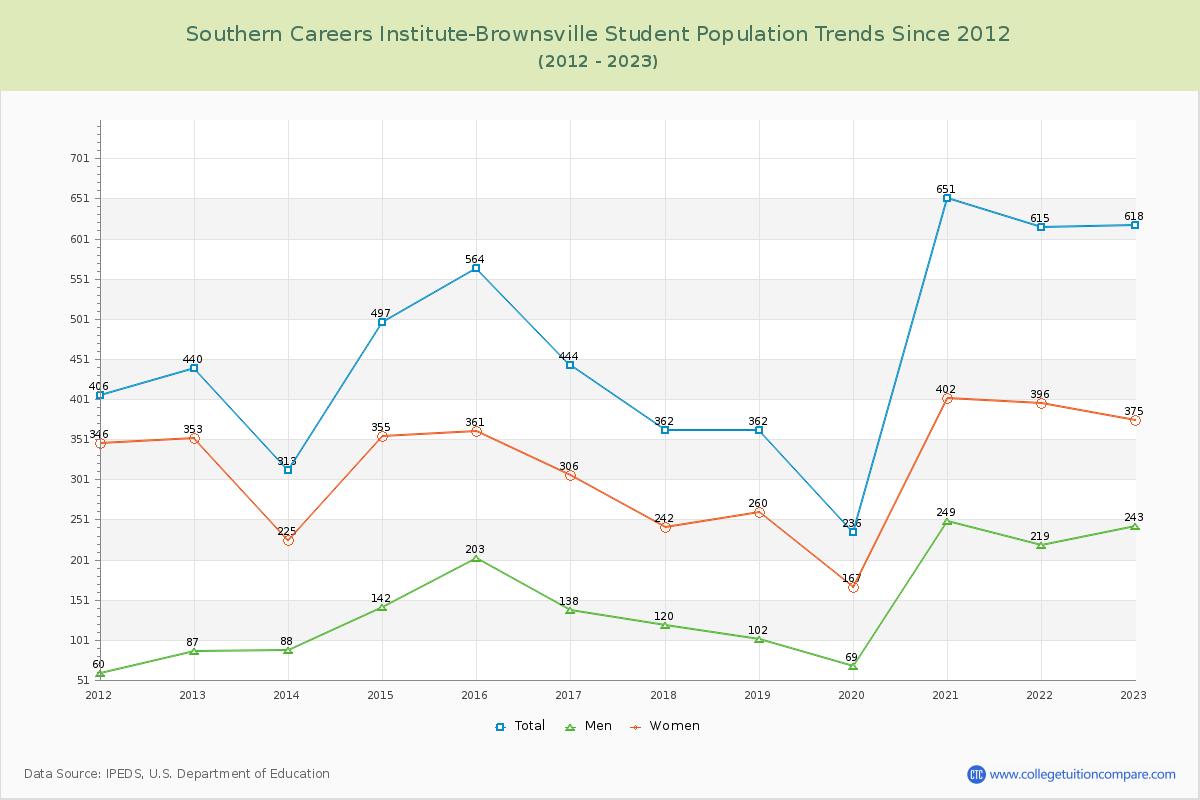 Southern Careers Institute-Brownsville Enrollment Trends Chart