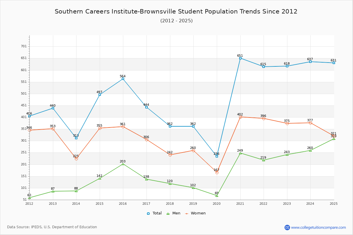 Southern Careers Institute-Brownsville Enrollment Trends Chart