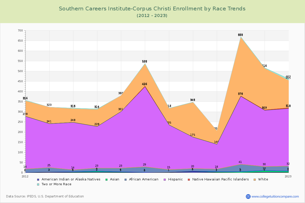 Southern Careers Institute-Corpus Christi Enrollment by Race Trends Chart