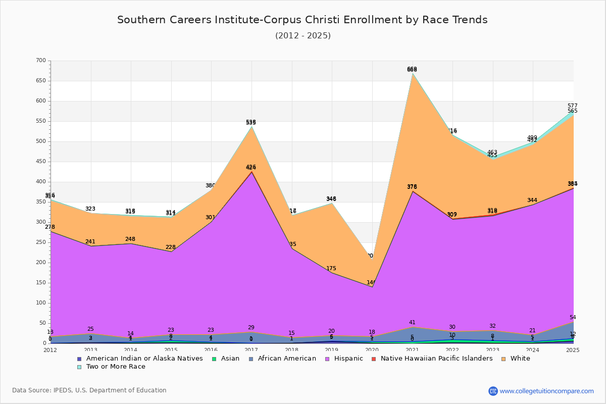 Southern Careers Institute-Corpus Christi Enrollment by Race Trends Chart