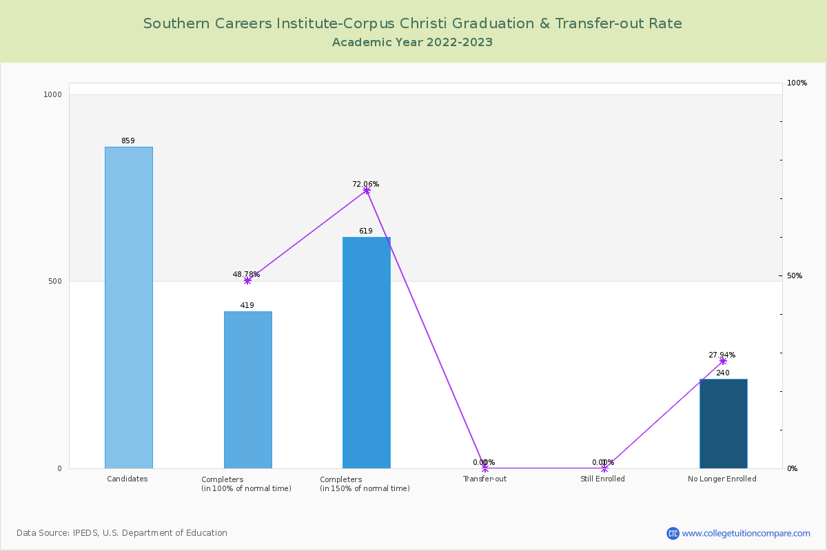 Southern Careers Institute-Corpus Christi graduate rate
