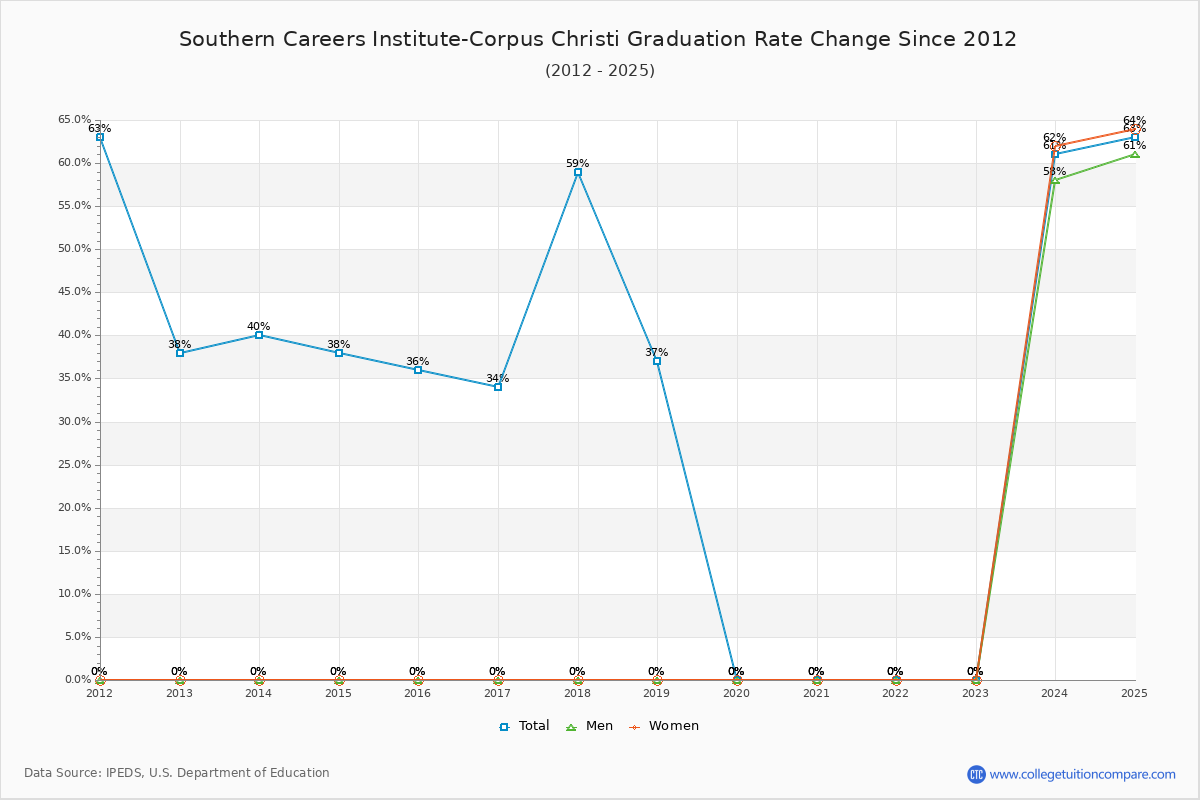 Southern Careers Institute-Corpus Christi Graduation Rate Changes Chart