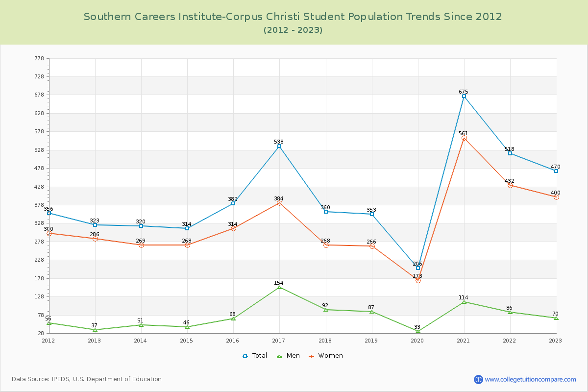Southern Careers Institute-Corpus Christi Enrollment Trends Chart