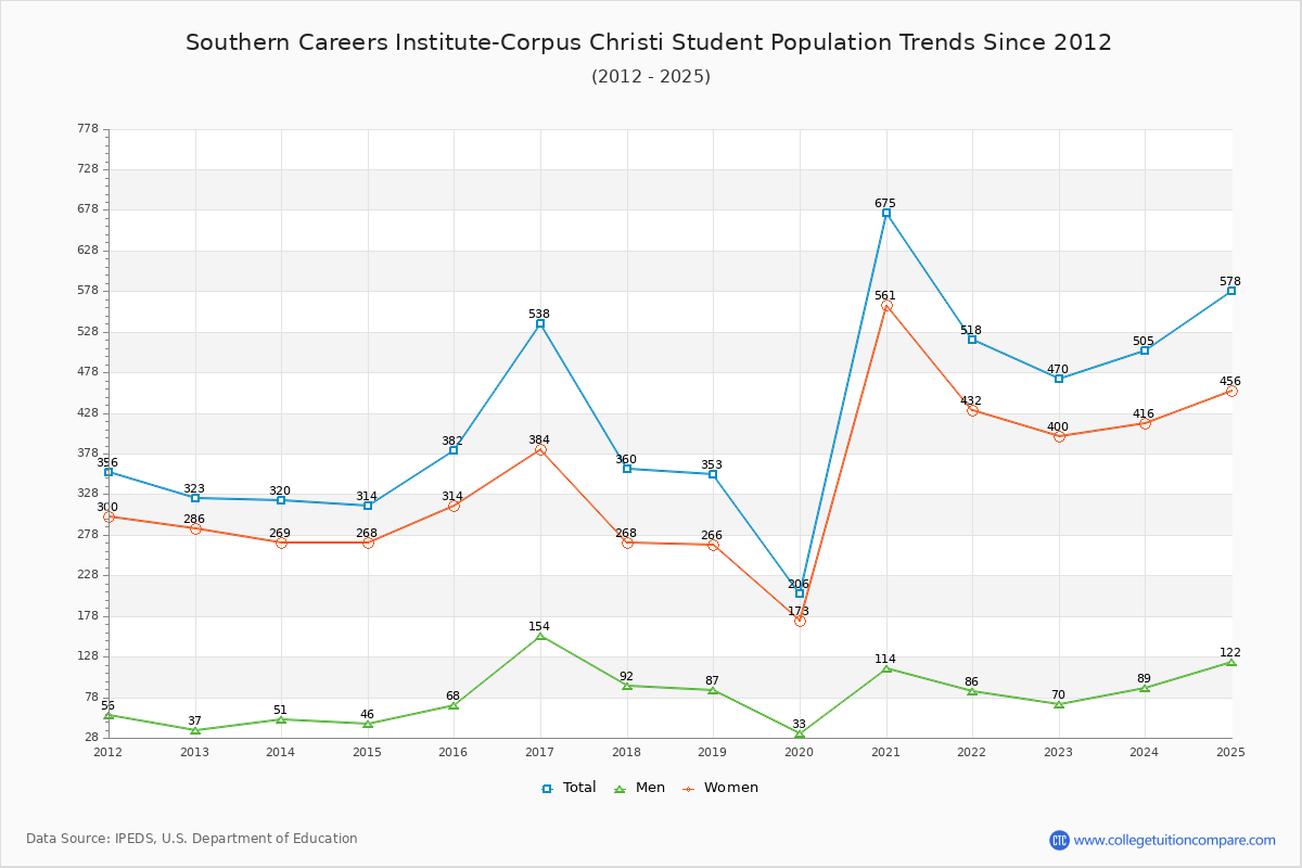 Southern Careers Institute-Corpus Christi Enrollment Trends Chart