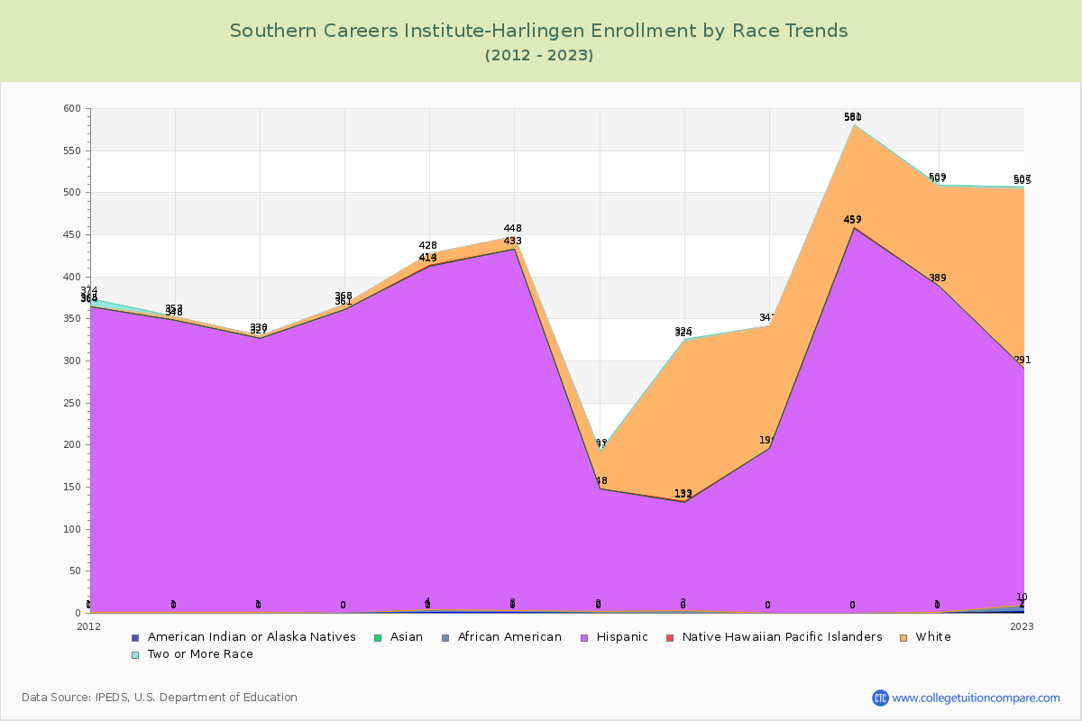 Southern Careers Institute-Harlingen Enrollment by Race Trends Chart