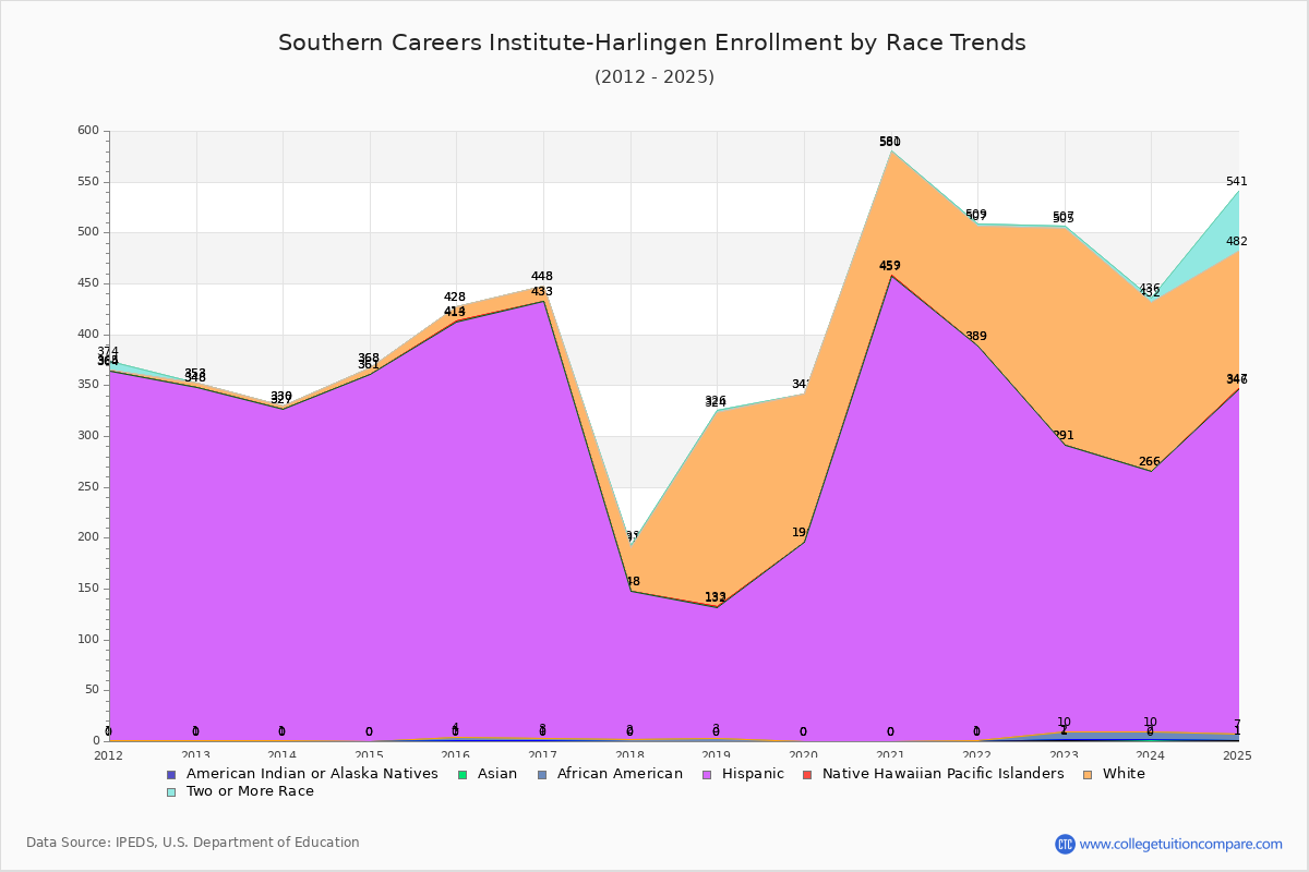 Southern Careers Institute-Harlingen Enrollment by Race Trends Chart