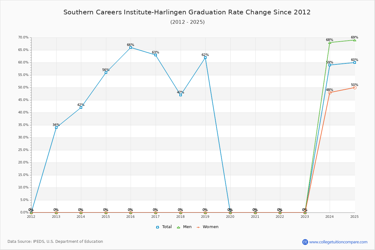 Southern Careers Institute-Harlingen Graduation Rate Changes Chart