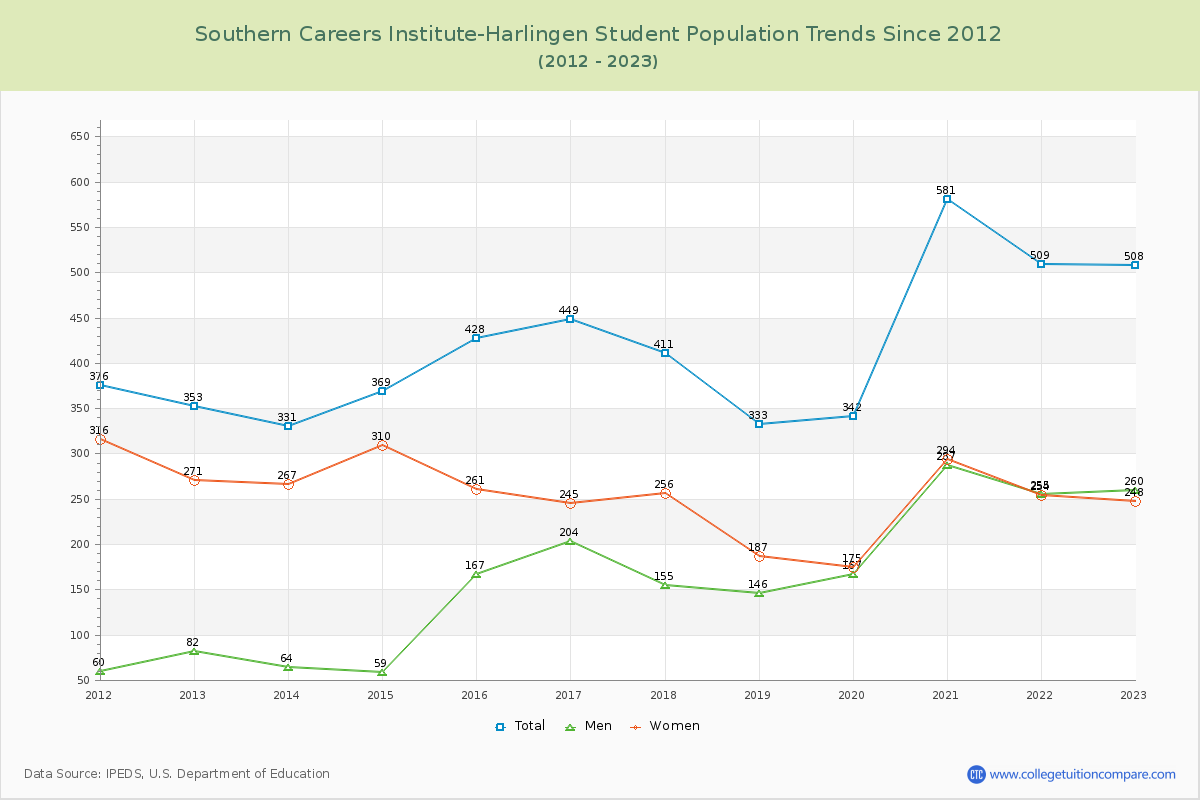 Southern Careers Institute-Harlingen Enrollment Trends Chart