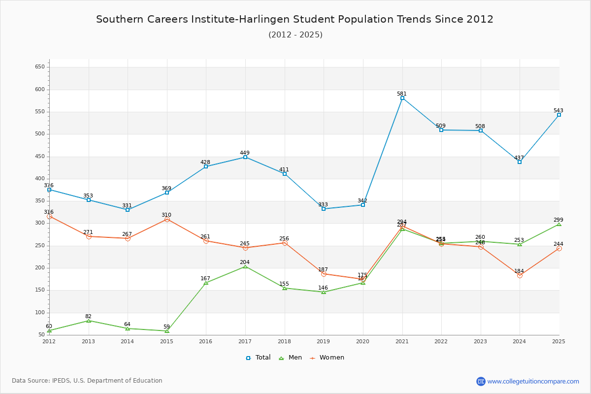 Southern Careers Institute-Harlingen Enrollment Trends Chart