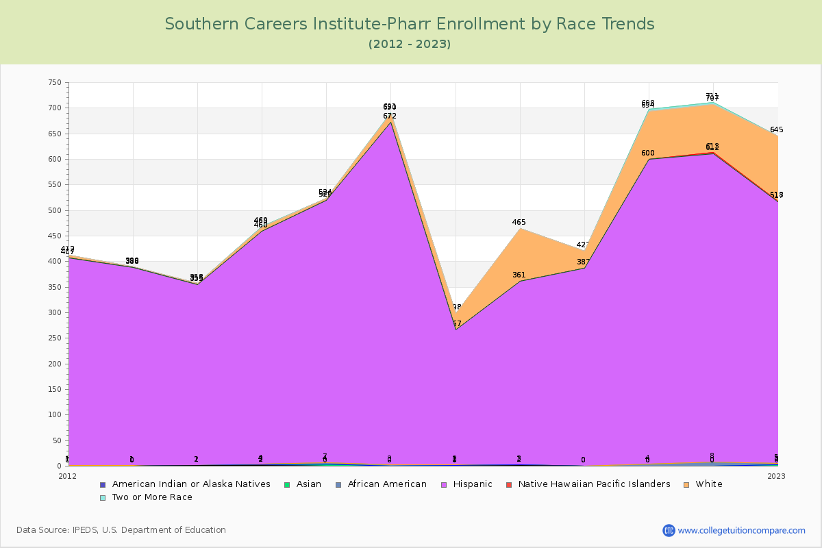 Southern Careers Institute-Pharr Enrollment by Race Trends Chart