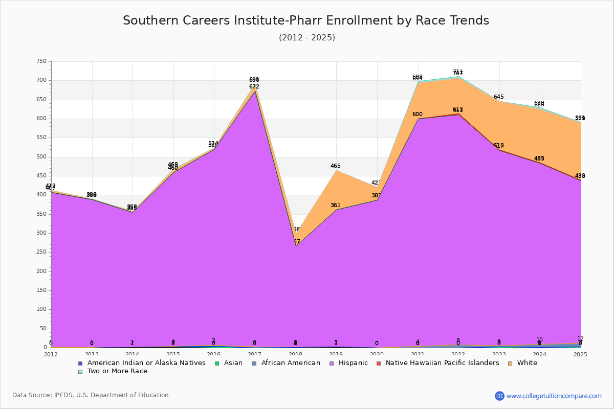 Southern Careers Institute-Pharr Enrollment by Race Trends Chart