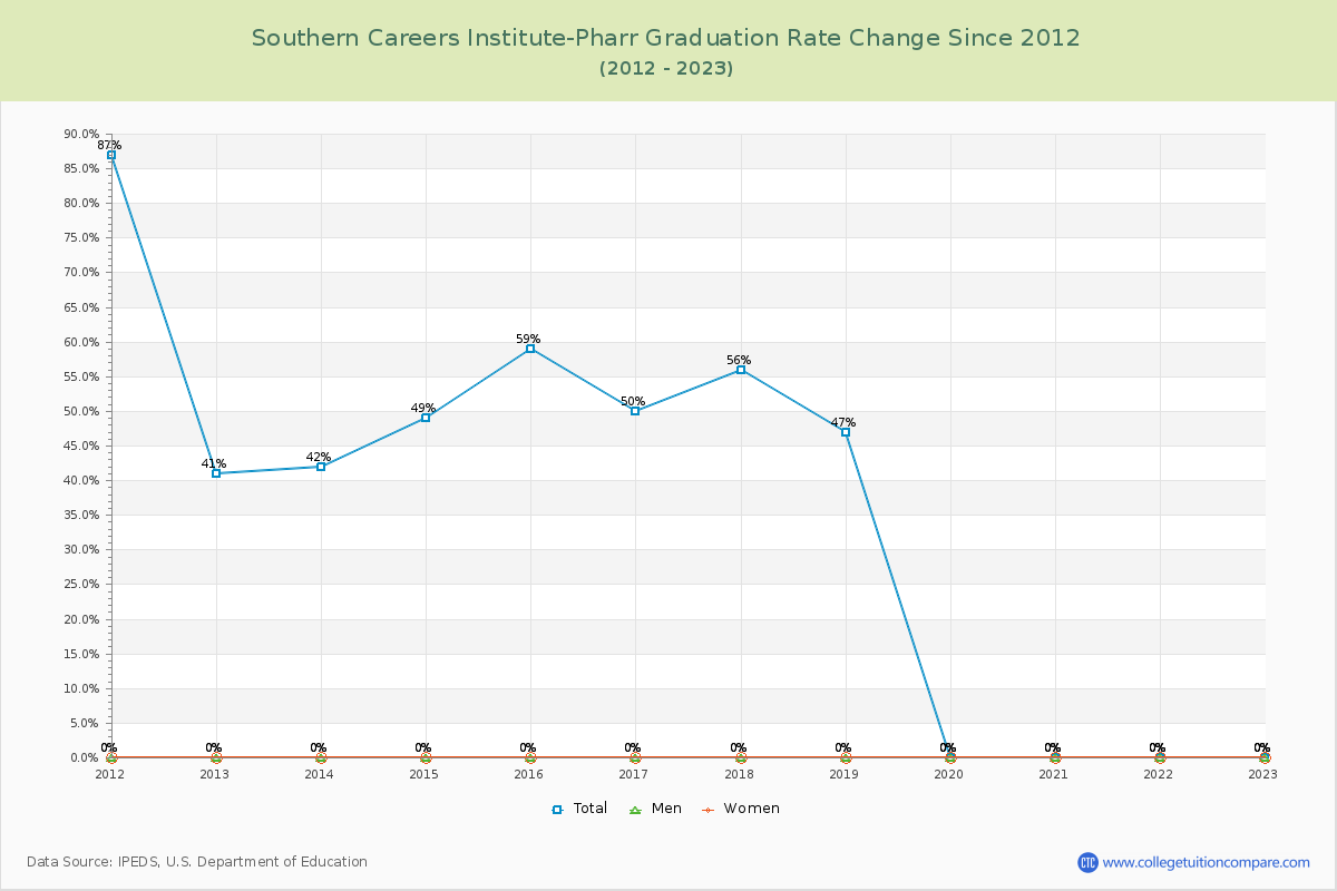 Southern Careers Institute-Pharr Graduation Rate Changes Chart