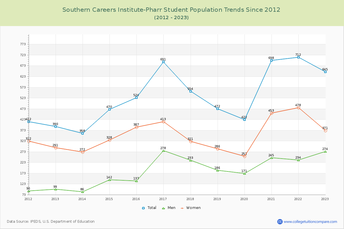 Southern Careers Institute-Pharr Enrollment Trends Chart