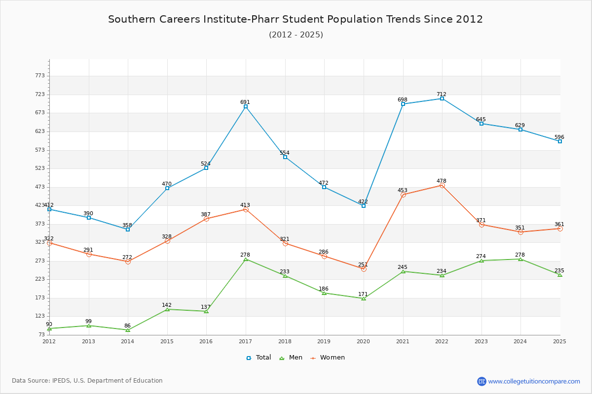 Southern Careers Institute-Pharr Enrollment Trends Chart