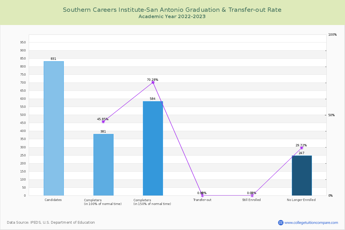 Southern Careers Institute-San Antonio graduate rate