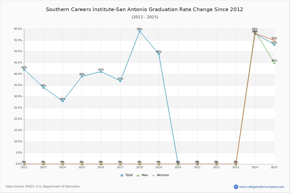 Southern Careers Institute-San Antonio Graduation Rate Changes Chart