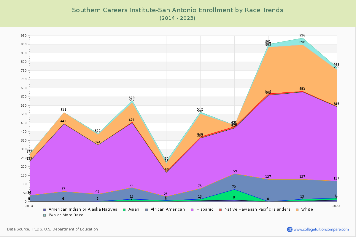 Southern Careers Institute-San Antonio Enrollment by Race Trends Chart