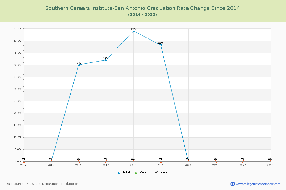 Southern Careers Institute-San Antonio Graduation Rate Changes Chart