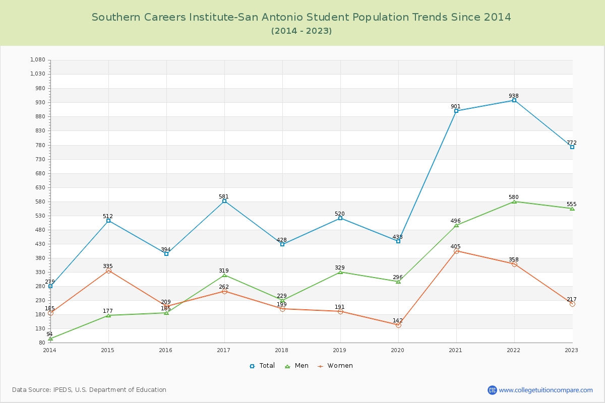 Southern Careers Institute-San Antonio Enrollment Trends Chart