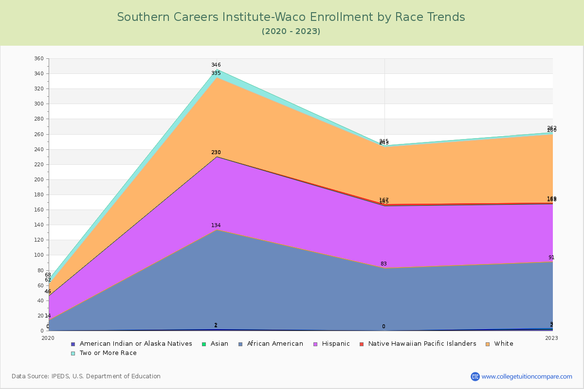 Southern Careers Institute-Waco Enrollment by Race Trends Chart