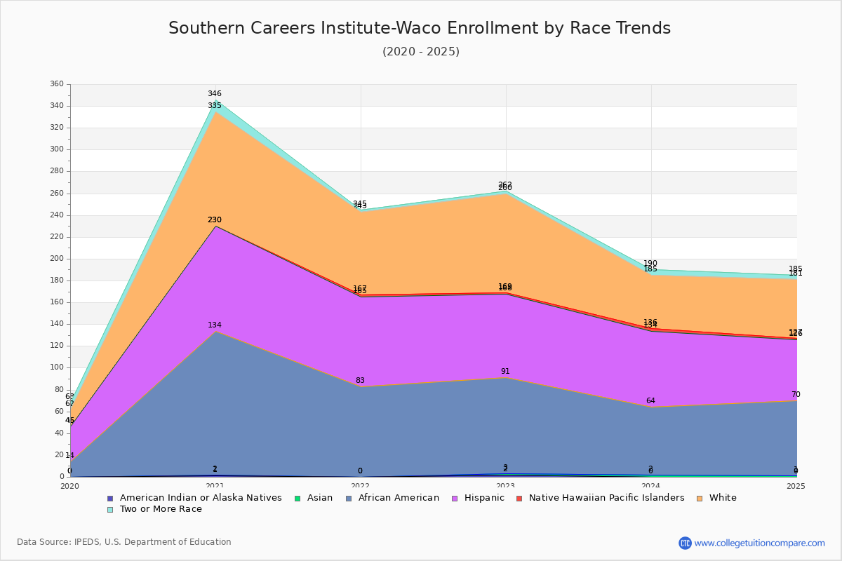 Southern Careers Institute-Waco Enrollment by Race Trends Chart