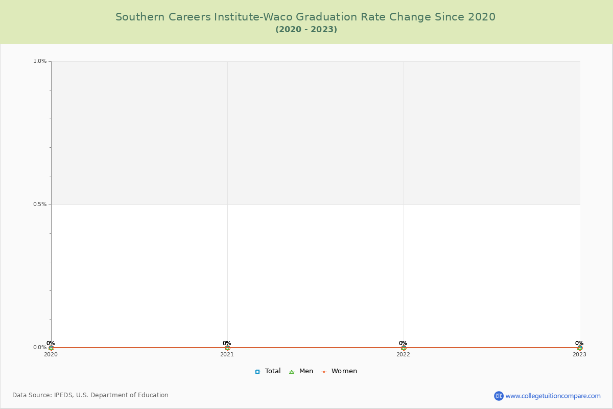 Southern Careers Institute-Waco Graduation Rate Changes Chart